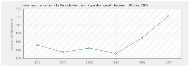 Population Le Pont-de-Planches